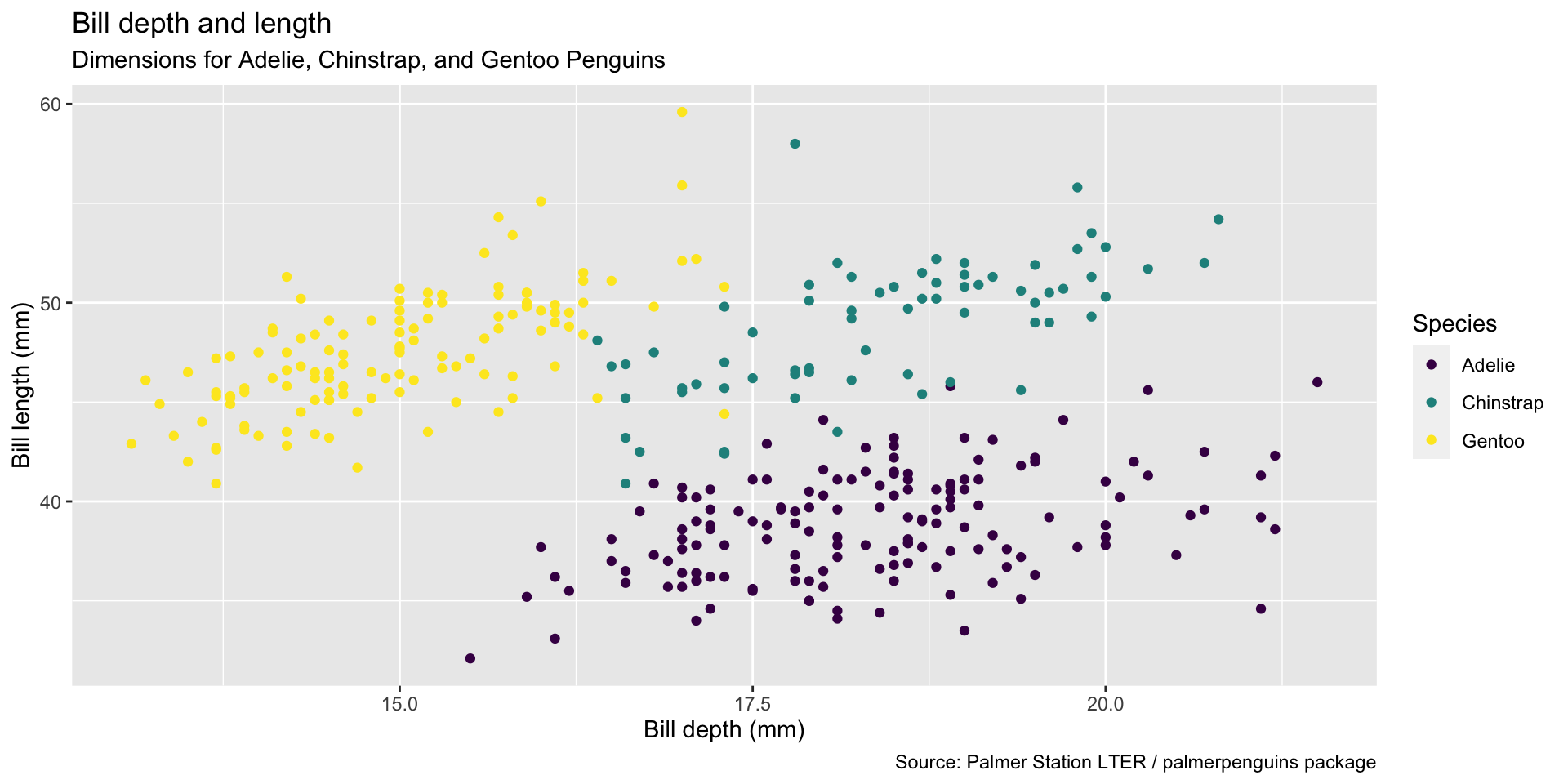 Introduction to ggplot2