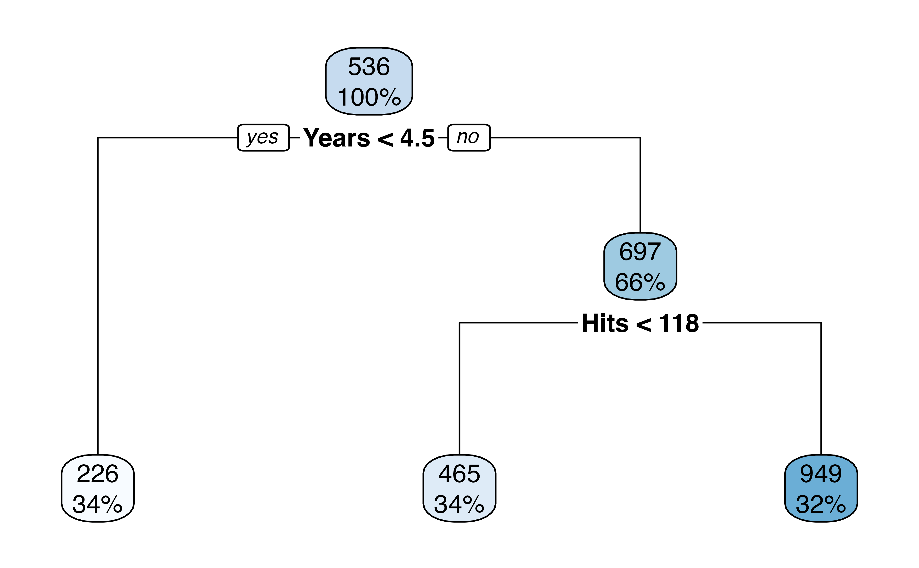 Decision Trees Regression Tree Building 9883