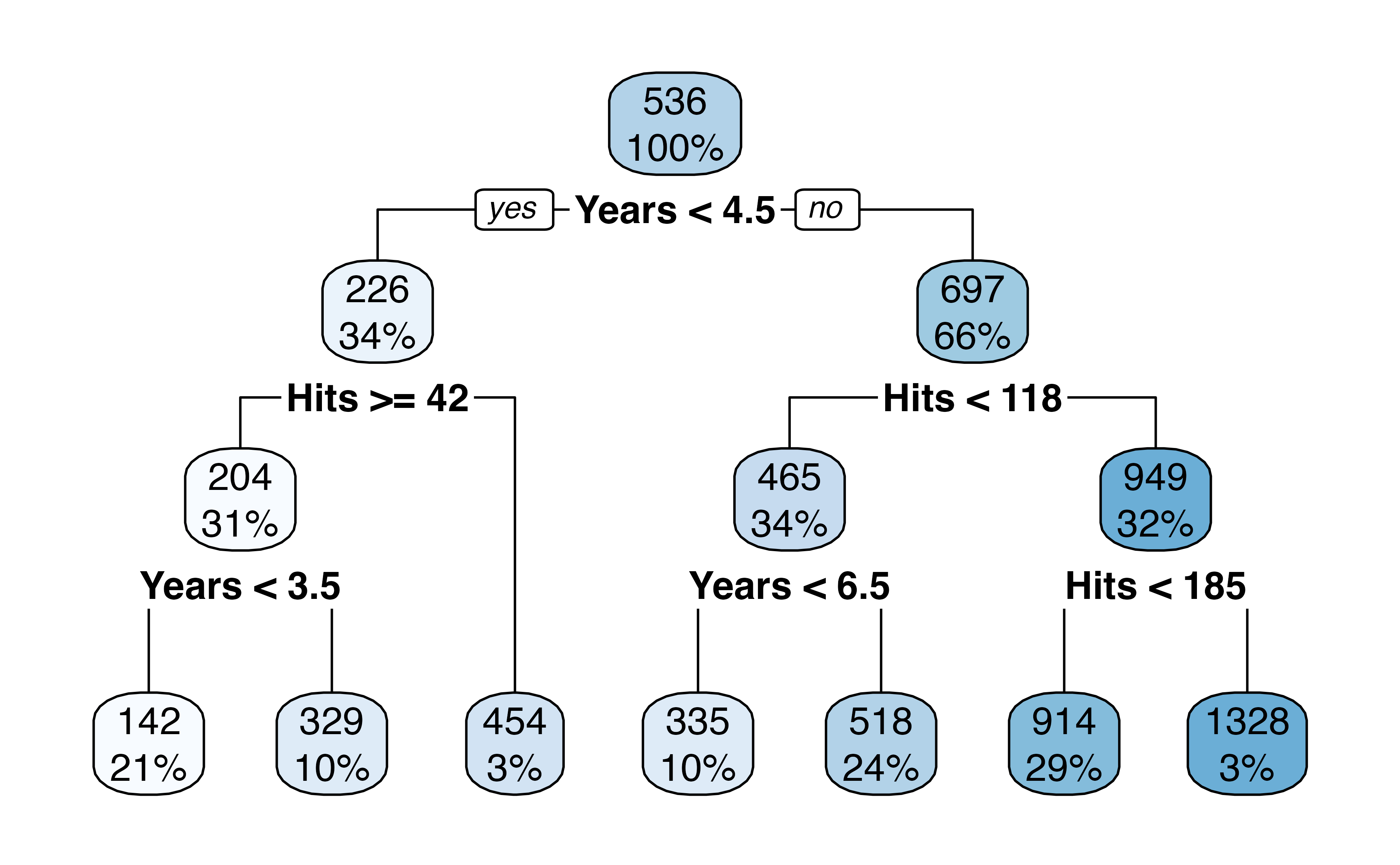 Decision trees - Regression tree building